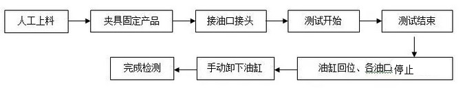 有關(guān)液壓油缸型式性能測試流程方法