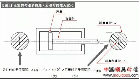 氣缸推力與調整要點